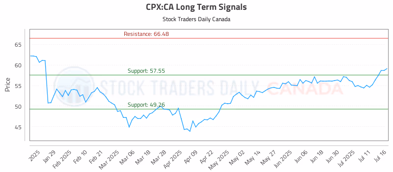 Stock Chart for CPX:CA