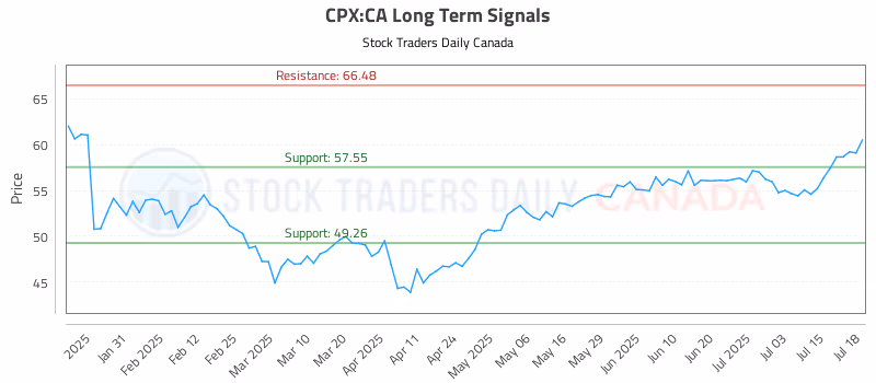 Stock Chart for CPX:CA