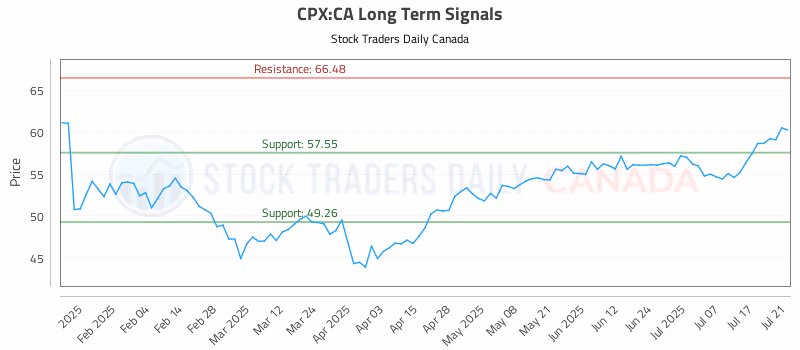 Stock Chart for CPX:CA