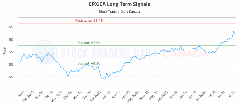 Stock Chart for CPX:CA