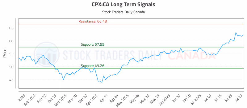 Stock Chart for CPX:CA