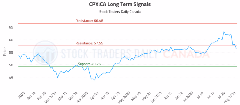 Stock Chart for CPX:CA