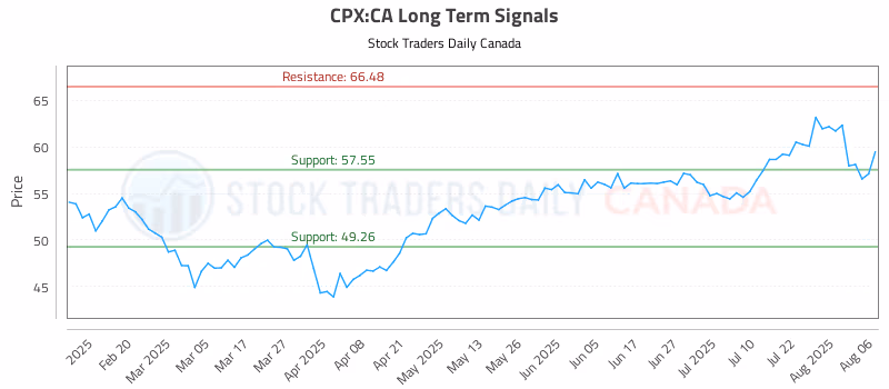 Stock Chart for CPX:CA