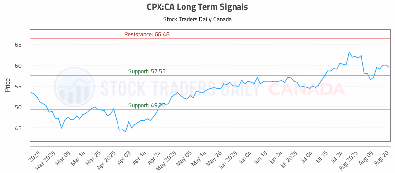 Stock Chart for CPX:CA
