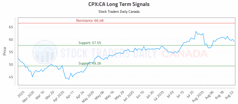 Stock Chart for CPX:CA