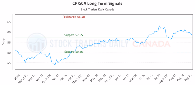 Stock Chart for CPX:CA