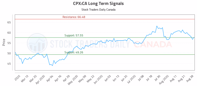 Stock Chart for CPX:CA