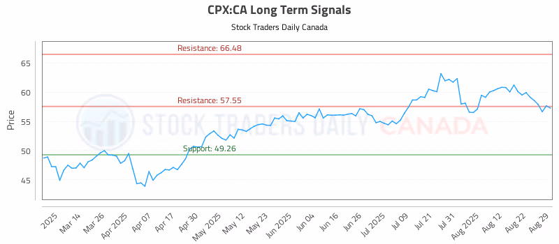 Stock Chart for CPX:CA