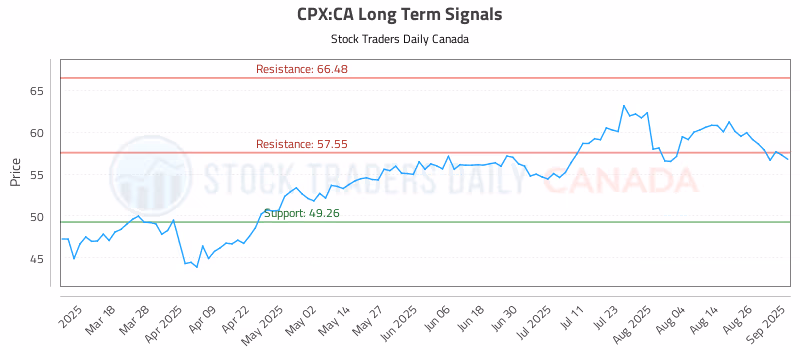 Stock Chart for CPX:CA