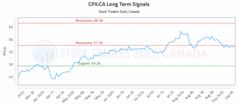 Stock Chart for CPX:CA