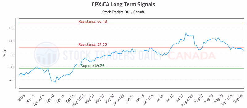 Stock Chart for CPX:CA