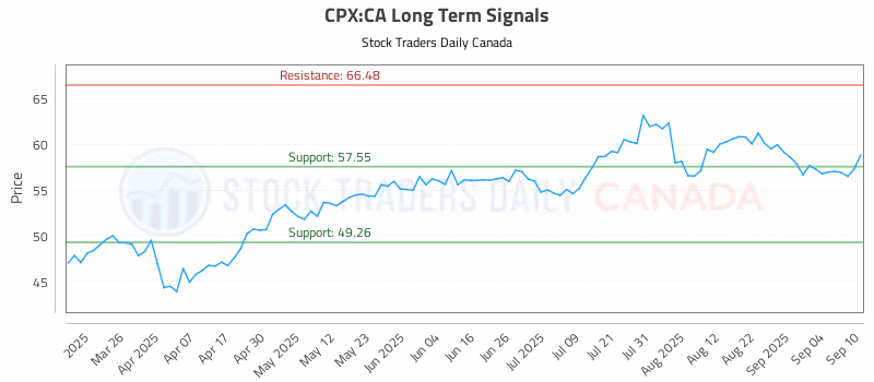 Stock Chart for CPX:CA