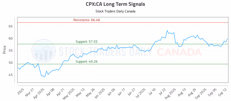 Stock Chart for CPX:CA