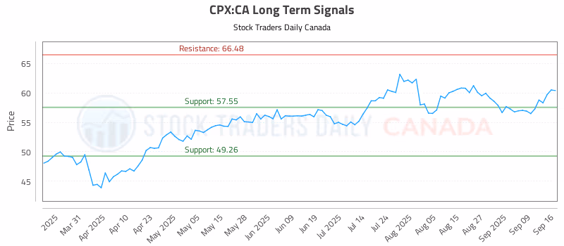 Stock Chart for CPX:CA