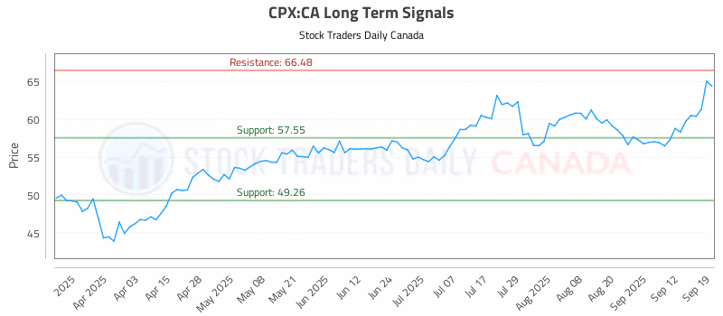 Stock Chart for CPX:CA