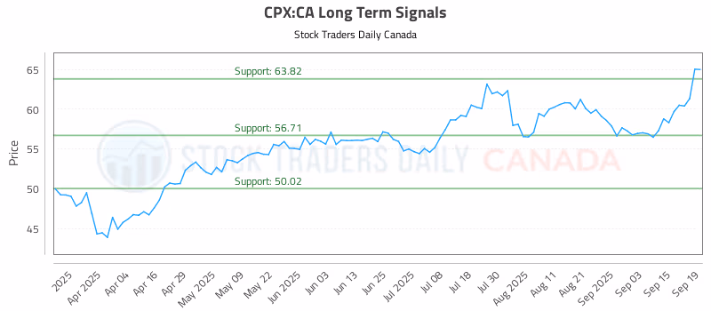 Stock Chart for CPX:CA
