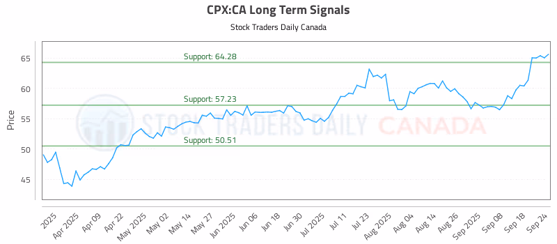 Stock Chart for CPX:CA
