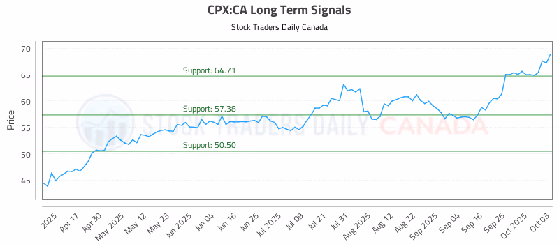 Stock Chart for CPX:CA