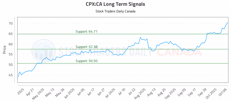 Stock Chart for CPX:CA