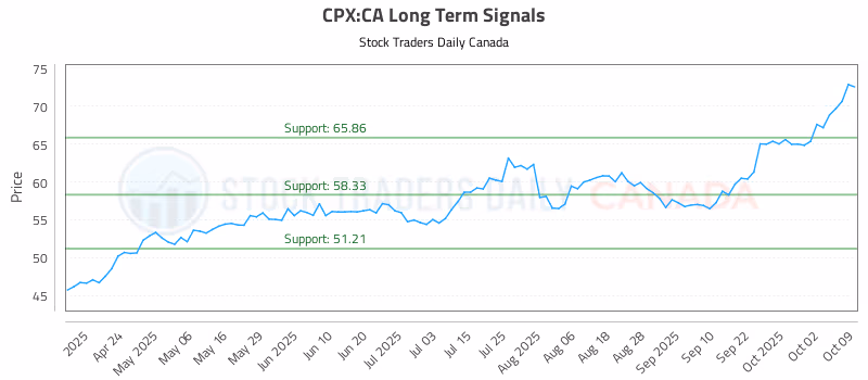 Stock Chart for CPX:CA