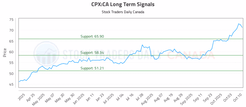 Stock Chart for CPX:CA