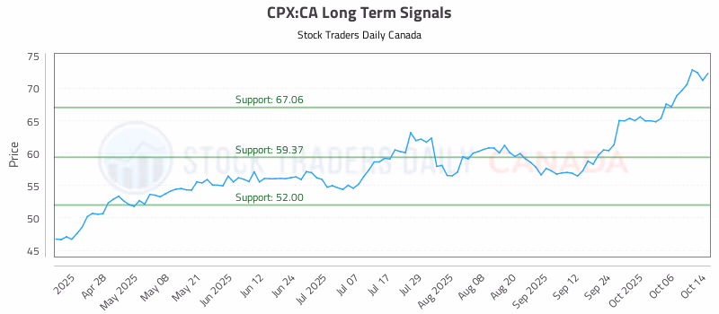 Stock Chart for CPX:CA
