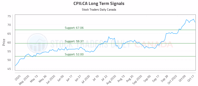Stock Chart for CPX:CA