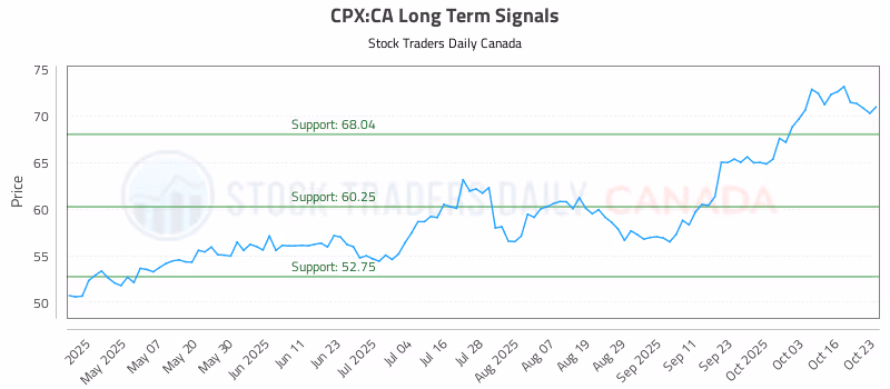 Stock Chart for CPX:CA