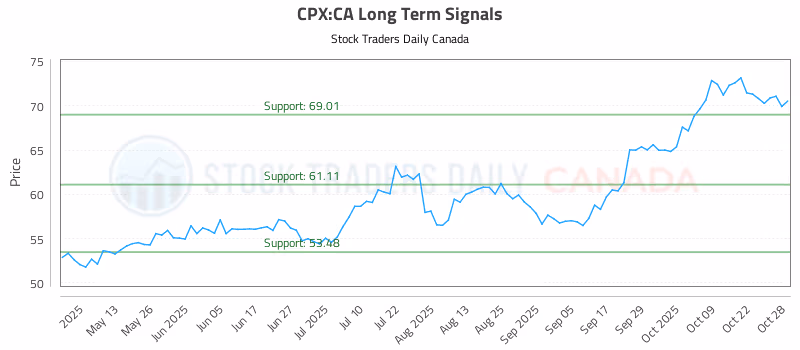 Stock Chart for CPX:CA