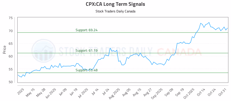 Stock Chart for CPX:CA