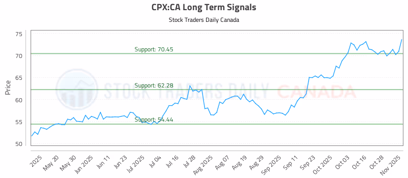 Stock Chart for CPX:CA