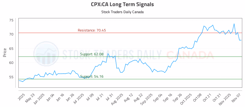 Stock Chart for CPX:CA