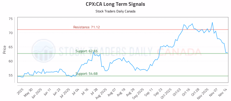 Stock Chart for CPX:CA