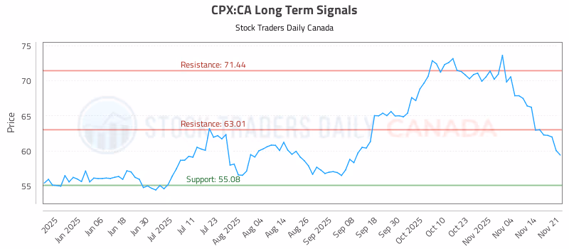 Stock Chart for CPX:CA