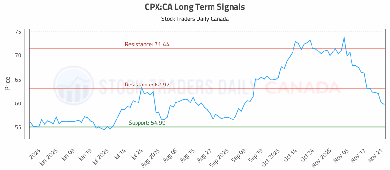 Stock Chart for CPX:CA