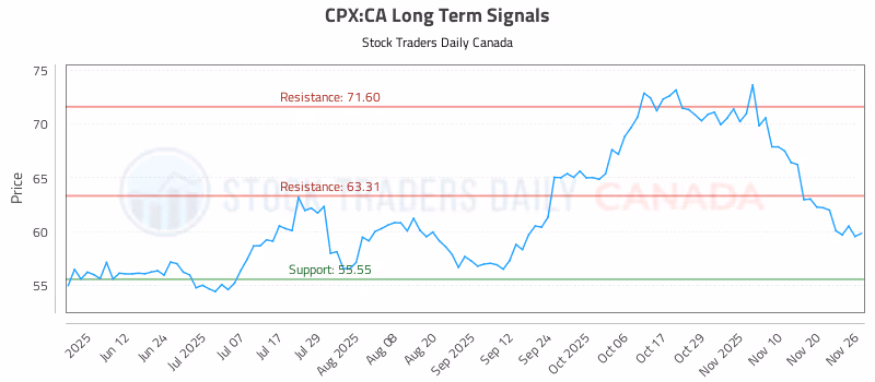 Stock Chart for CPX:CA