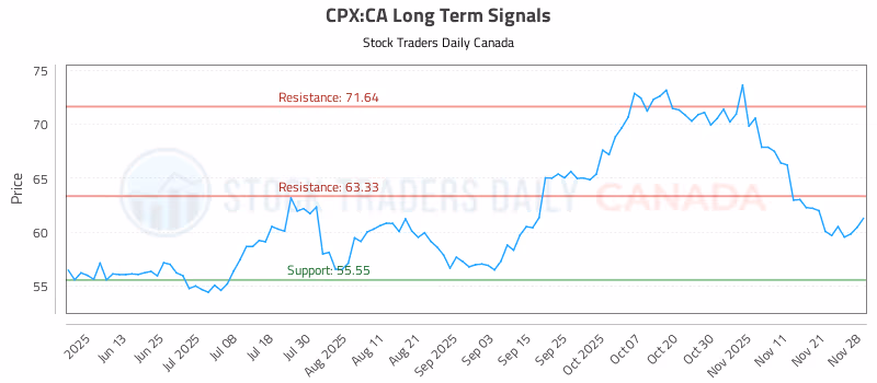 Stock Chart for CPX:CA