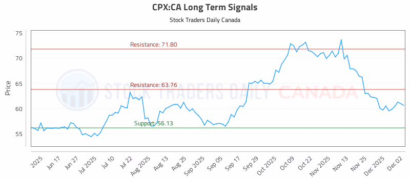 Stock Chart for CPX:CA