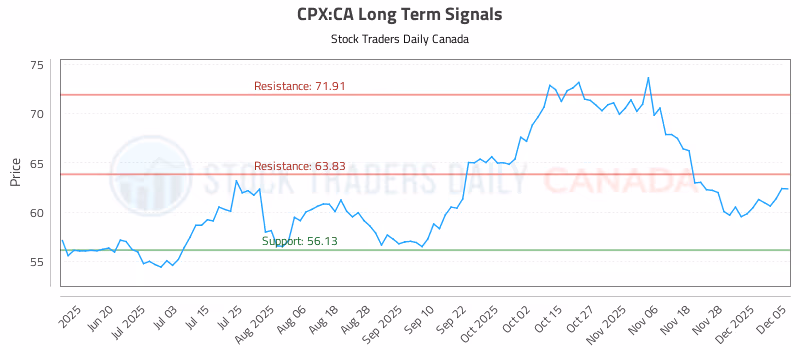 Stock Chart for CPX:CA