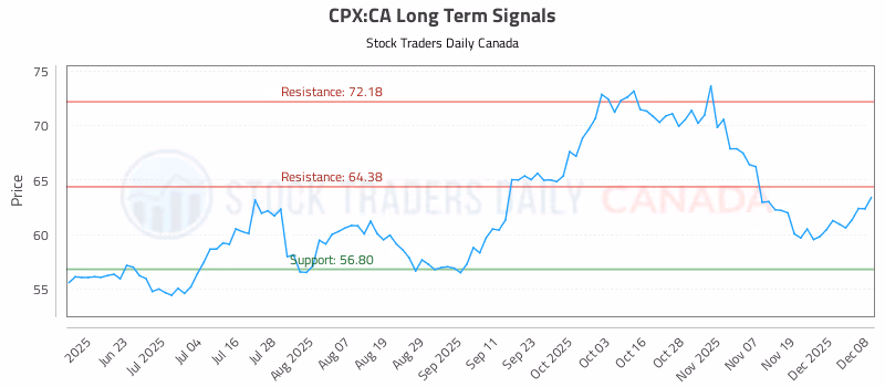 Stock Chart for CPX:CA