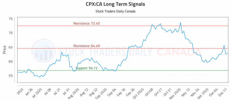 Stock Chart for CPX:CA