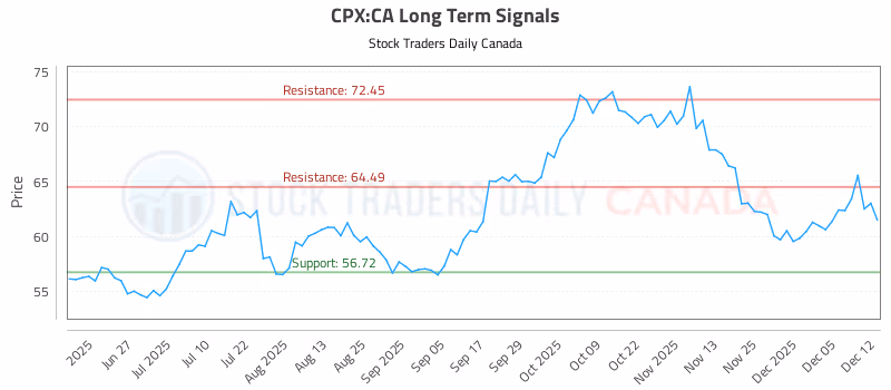 Stock Chart for CPX:CA