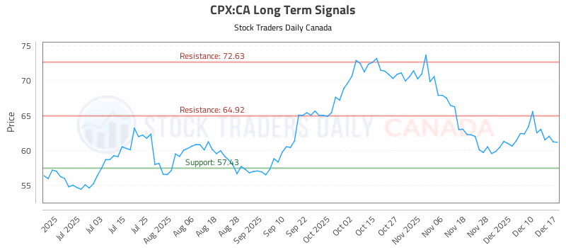 Stock Chart for CPX:CA