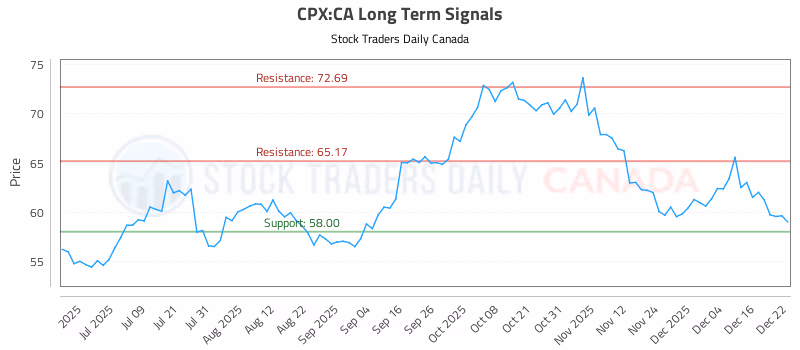 Stock Chart for CPX:CA