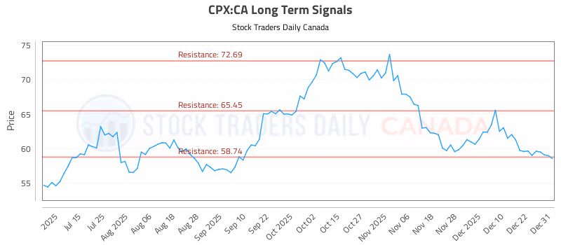 Stock Chart for CPX:CA