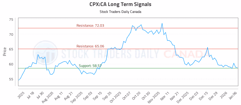 Stock Chart for CPX:CA