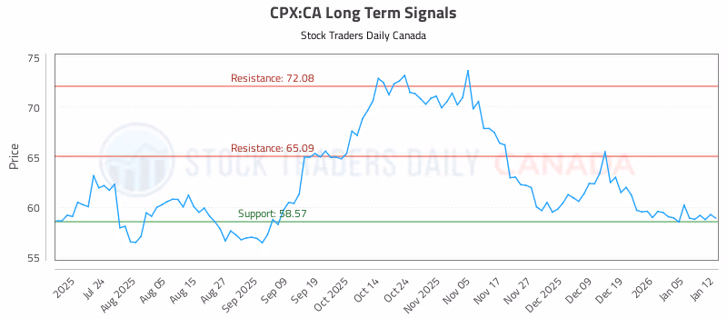 Stock Chart for CPX:CA