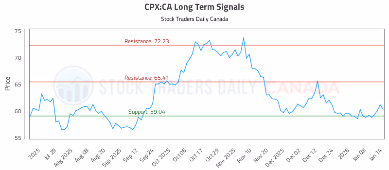 Stock Chart for CPX:CA