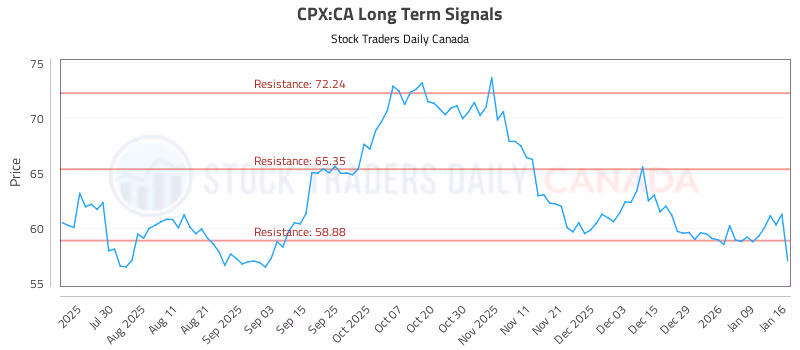 Stock Chart for CPX:CA