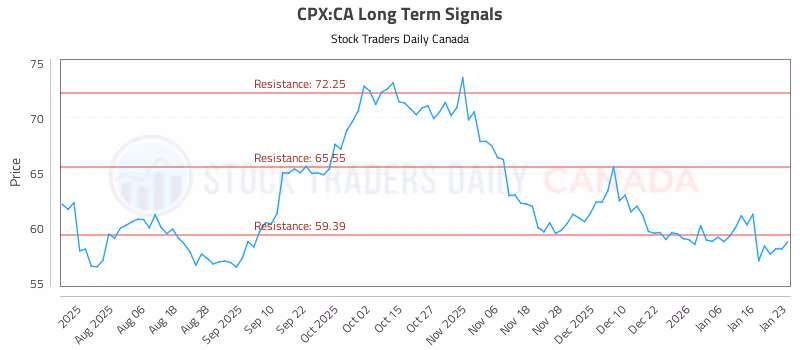 Stock Chart for CPX:CA